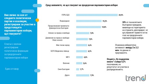 Според "Тренд" "Възраждане" е втора политическа сила