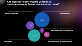 22% от компаниите не са инвестирали в дигитализация. И изостават