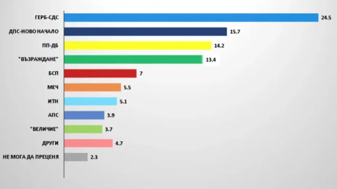 Gallup: GERB-SDS is the leading force, followed by DPS-New Beginning