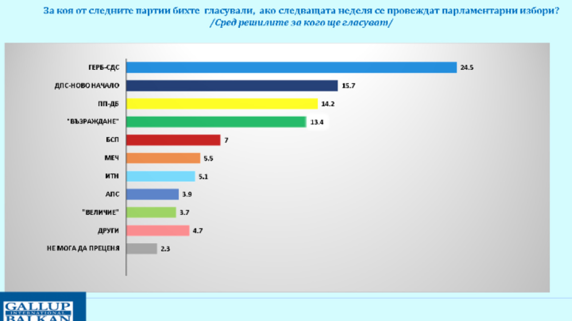 "Галъп": ГЕРБ-СДС са първа политическа сила, на второ място излиза "ДПС–Ново начало"