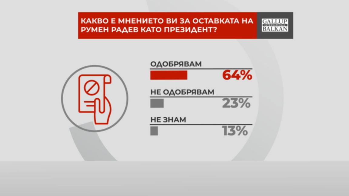 Aproximativ două treimi din populație aprobă demisia președintelui Radev