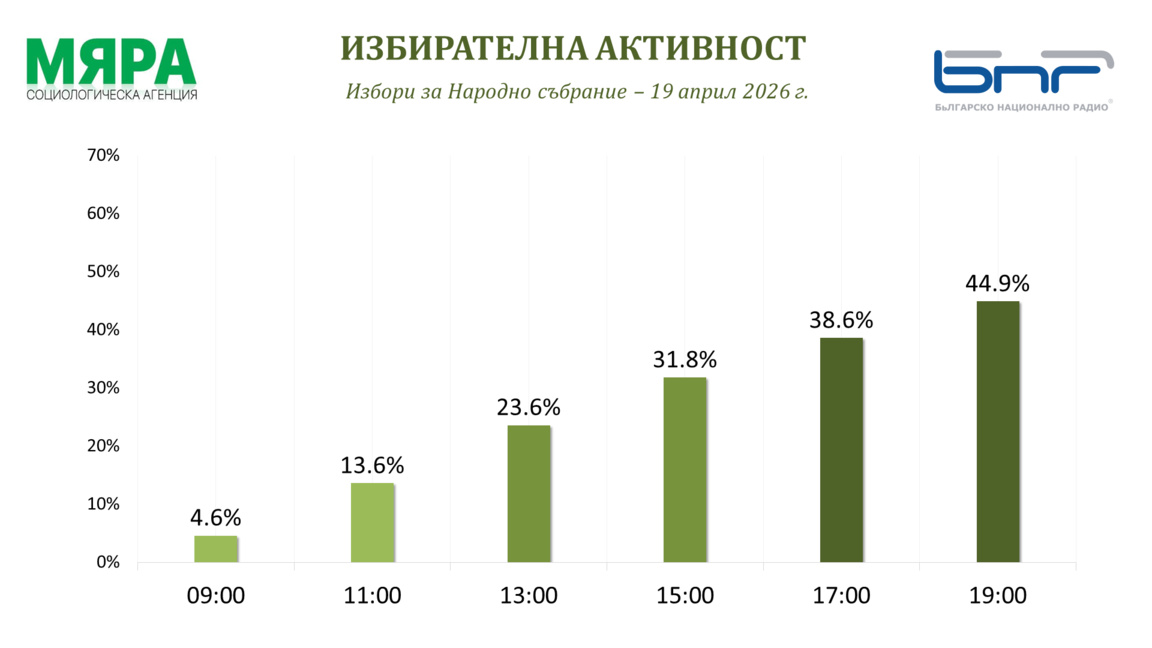 До 19 часа, според "Мяра, са гласували 44.9% от избирателите