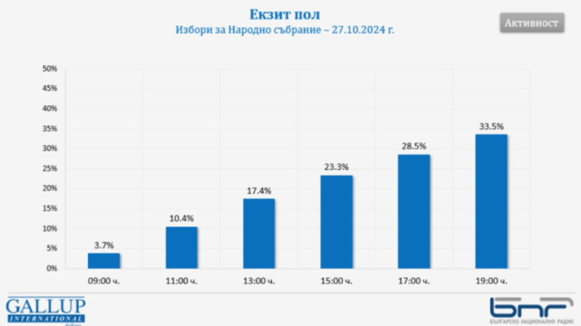 "Галъп": Избирателната активност в страната към 19.00 часа е 33,5%
