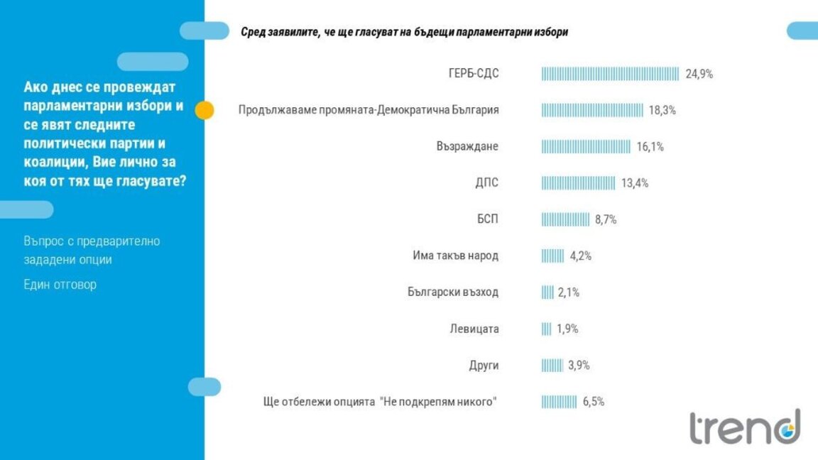 Agenția Trend înregistrează o stagnare a atitudinilor publice și politice