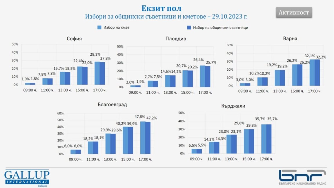 Избирателната активност в Благоевград наближава 50%, в София - под 30%