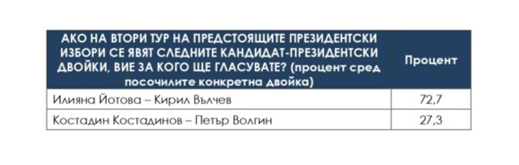 Очакваната избирателна активност на президентския вот е около 38%