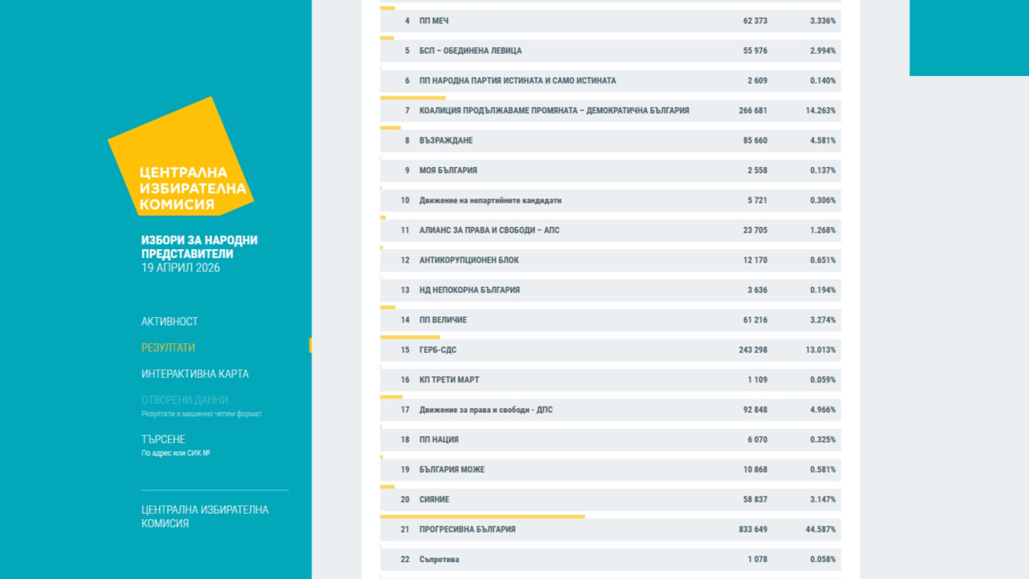 Партията на Румен Радев взема над 44% при близо 70 на сто протоколи (обновена)