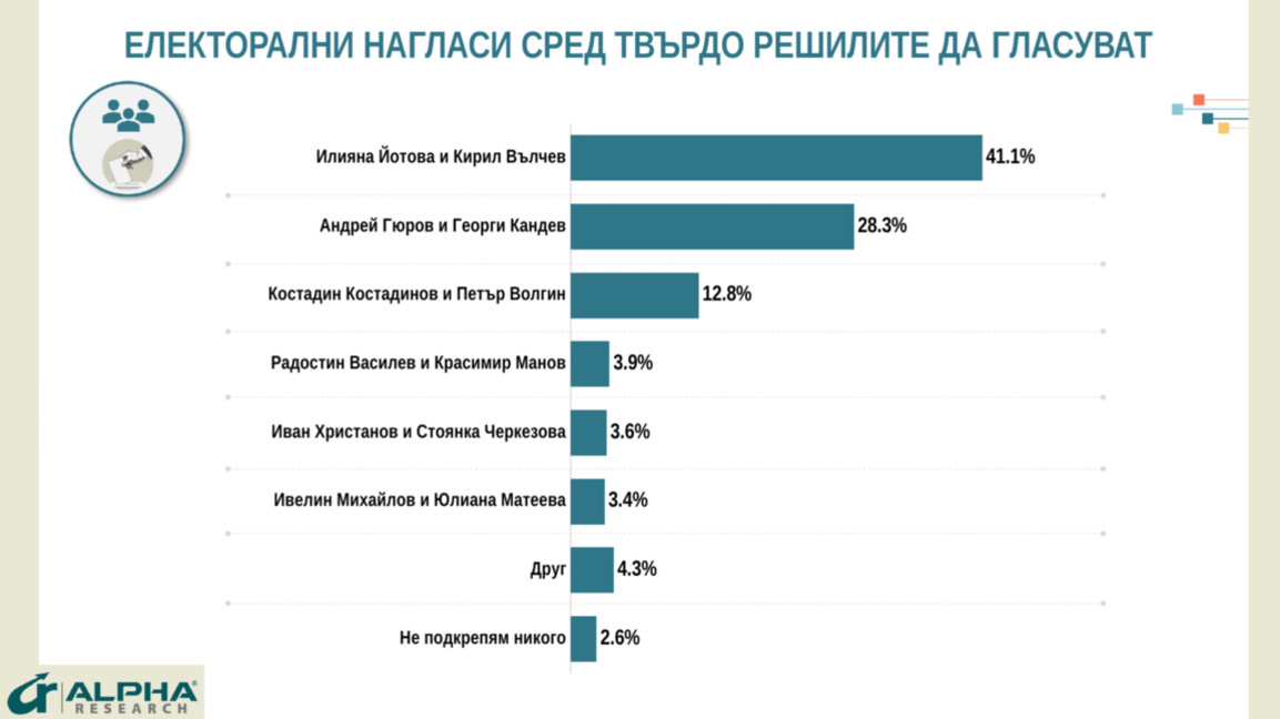 "Алфа Рисърч": 40% активност, Йотова-Вълчев водят с около 13% на Гюров-Кандев