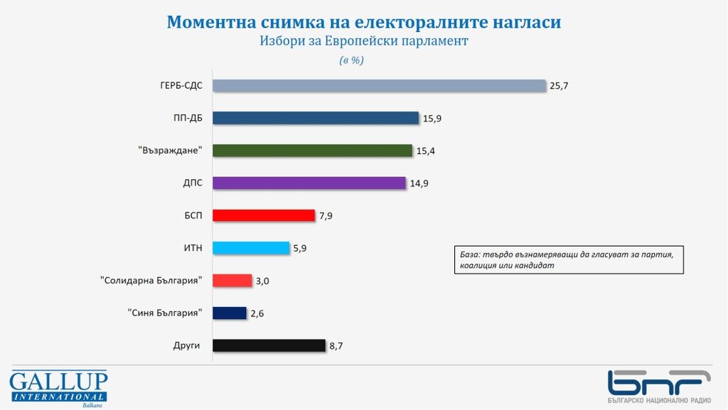 "Галъп": Два дни преди вота над 10% разлика между ГЕРБ-СДС и ПП-ДБ