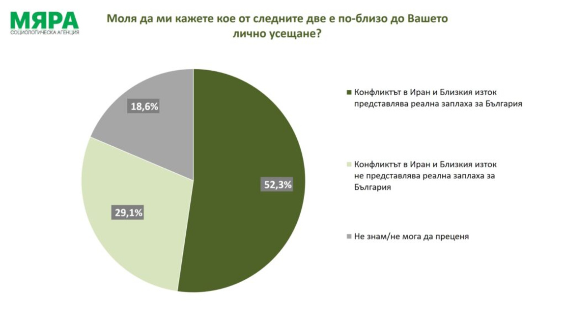 Мнозинството българи виждат реална опасност от конфликта в Иран