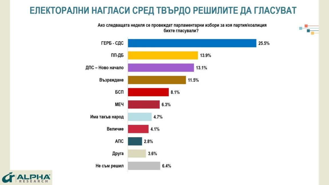 При избори днес: ГЕРБ е №1, ПП-ДБ са втори, ДПС-Ново начало – трети, АПС е извън НС