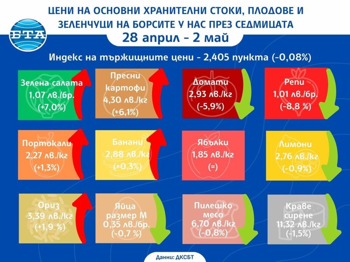 Поевтиняват основни храни на борсите в страната