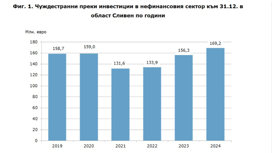Ръст на чуждестранните инвестиции в област Сливен за 2024г.