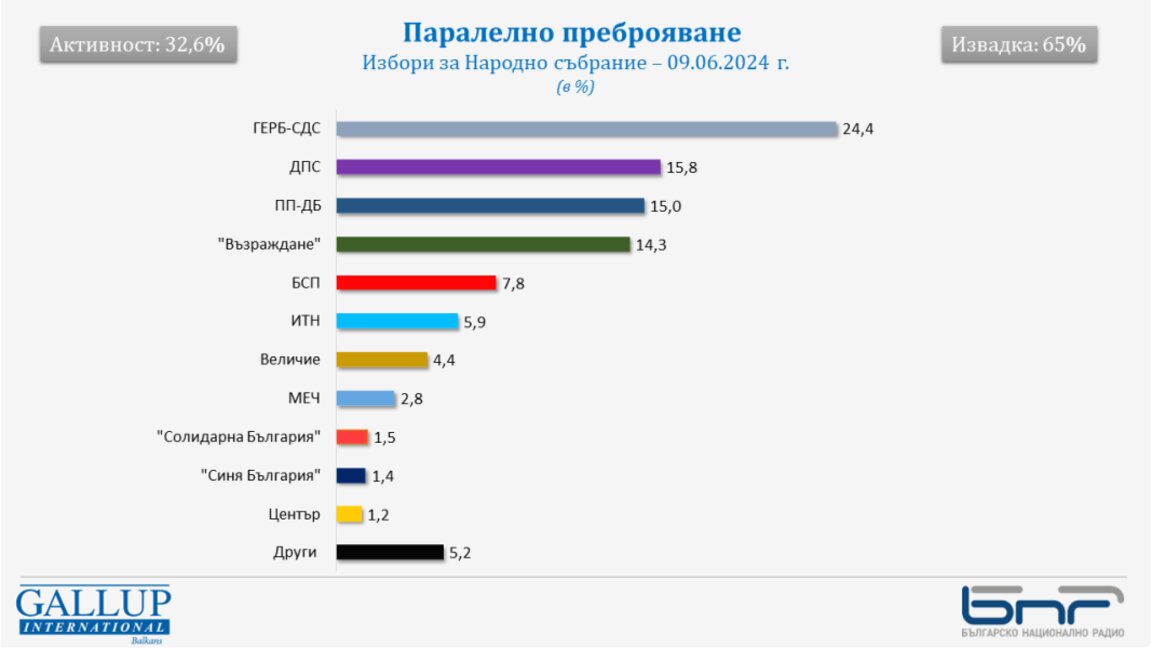 Паралелно пребројавање гласова које спроводи Галуп показује да партија „Величие“ улази у Парламент
