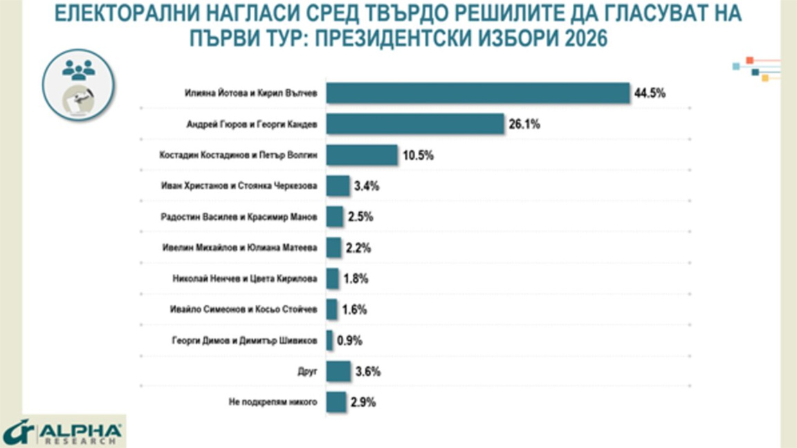 Alfa Research: Alegerile prezidențiale se vor decide în turul al doilea