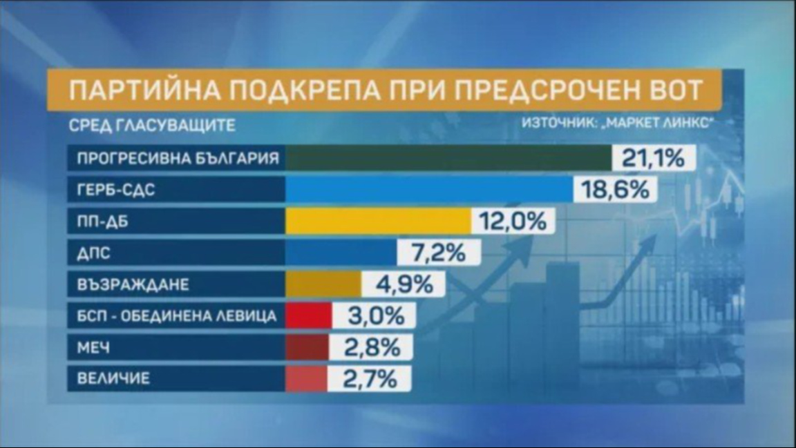 Маркет Линкс: "Прогресивна България" - 21,1%, ГЕРБ - 18,6%, ПП-ДБ - 12%