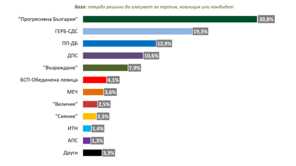 "Мяра": 5 партии са сигурни за парламента, 2 са около бариерата