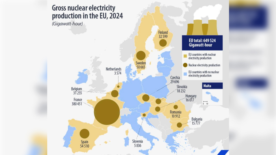 40 Prozent der bulgarischen Energieerzeugung stammen aus Kernkraft