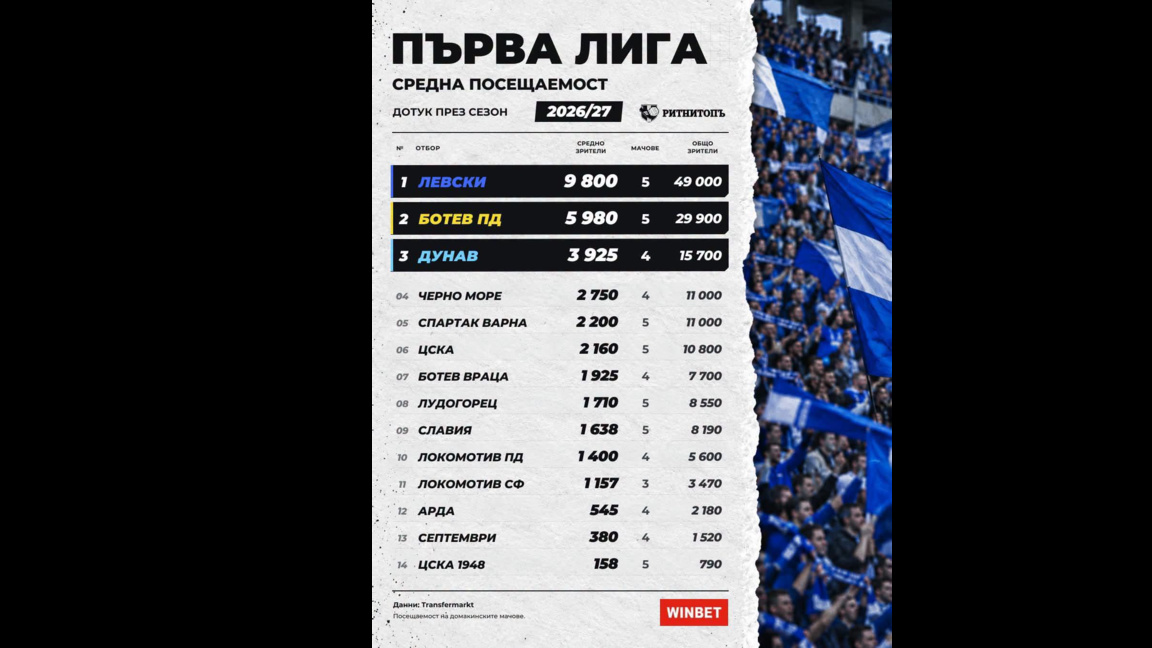 Голям интерес към мачовете на "Ботев" във Враца 