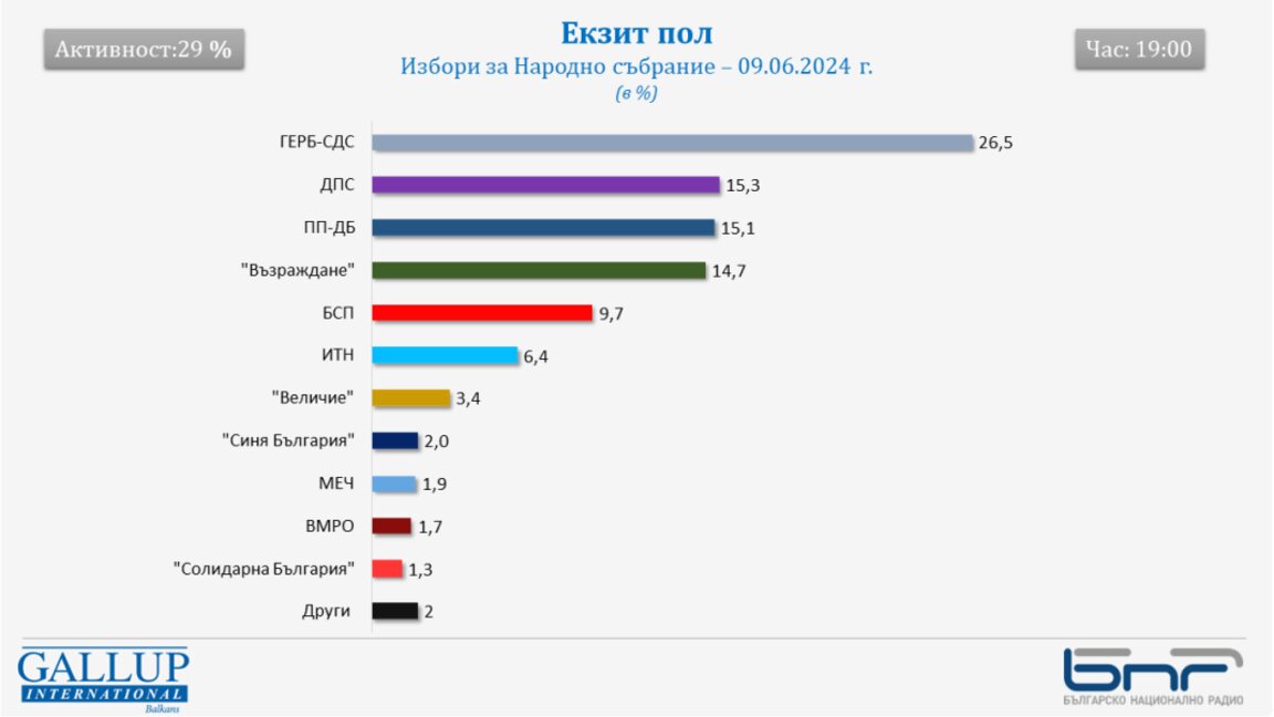 "Галъп": ГЕРБ - 26,5%, ДПС - 15,3%, ПП-ДБ - 15,1%, "Възраждане" - 14,7%