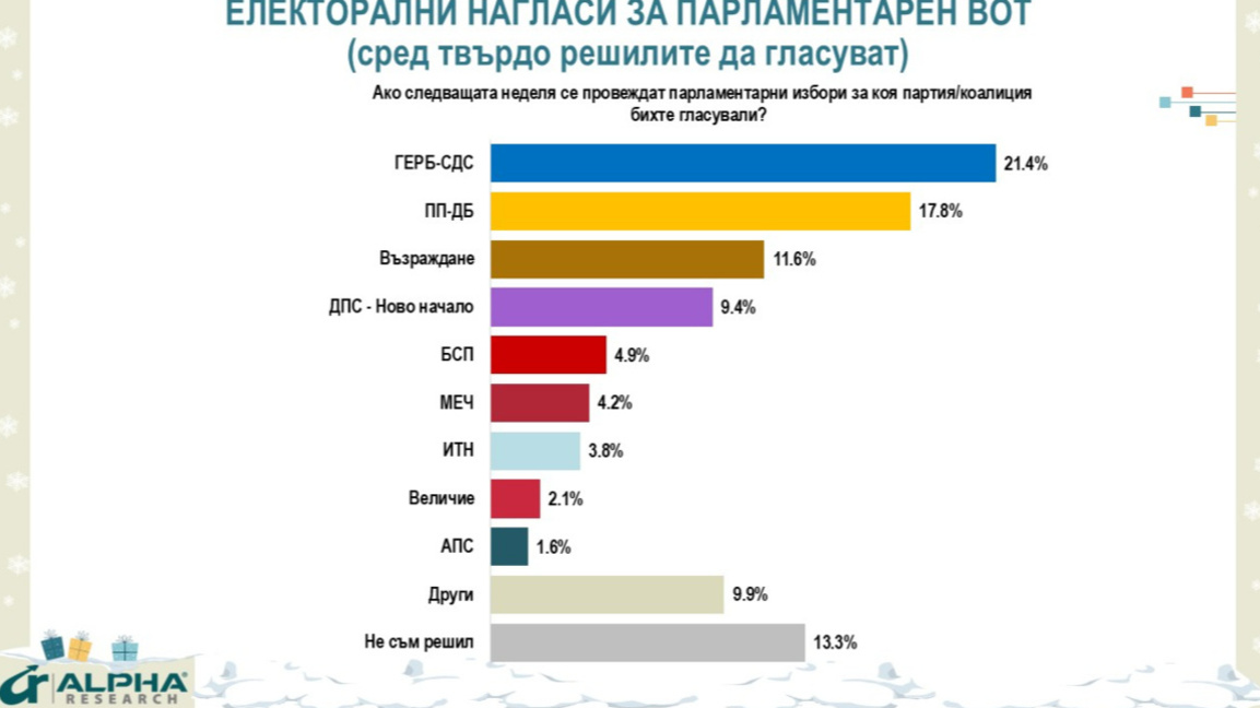 „Алфа Рисрч“: Да су избори данас, ГЕРБ–СДС би водио са 21,4%
