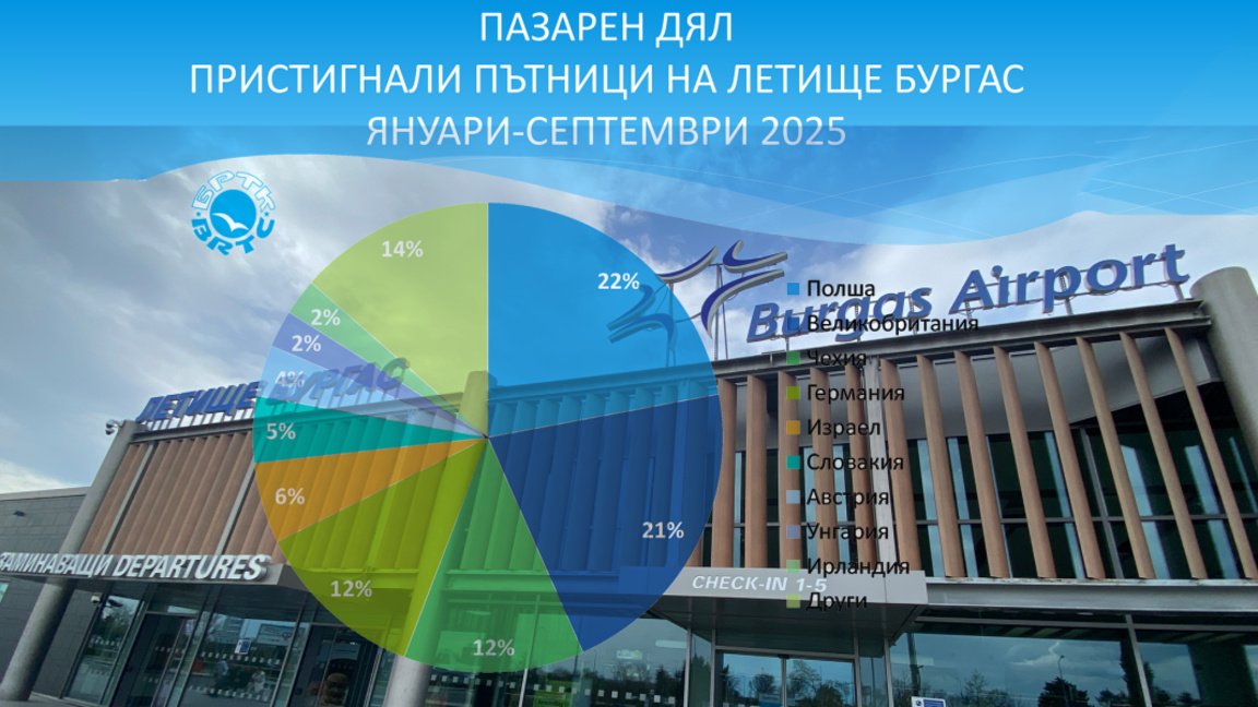Ръст на туристите и нощувките през лято 2025 в Бургаско, заетостта спада