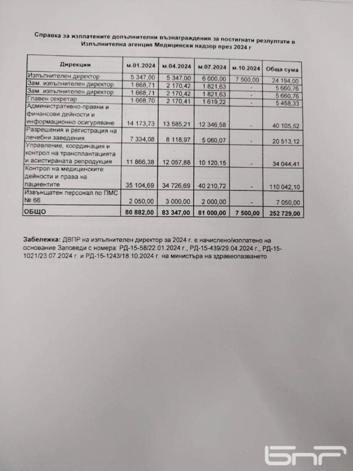 Бонуси за 46 хил. лв. в дирекцията, отговаряща за трансплантациите в ИА "Медицински надзор"