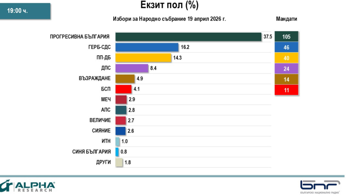 "Алфа Рисърч": 6 партии в Народното събрание - Румен Радев води отчетливо