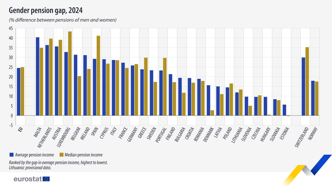 Средно за ЕС жените са с 25% по-ниска пенсия, в България - с 19.5%