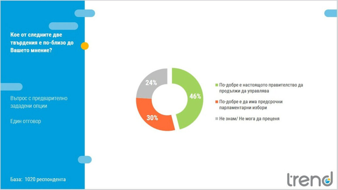 Infografic: agenția sociologică Trend