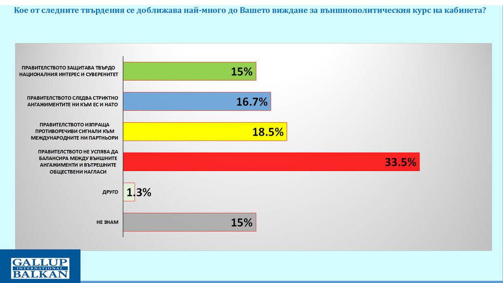 "Галъп" отчита високо обществено доверие към президента и правителството 