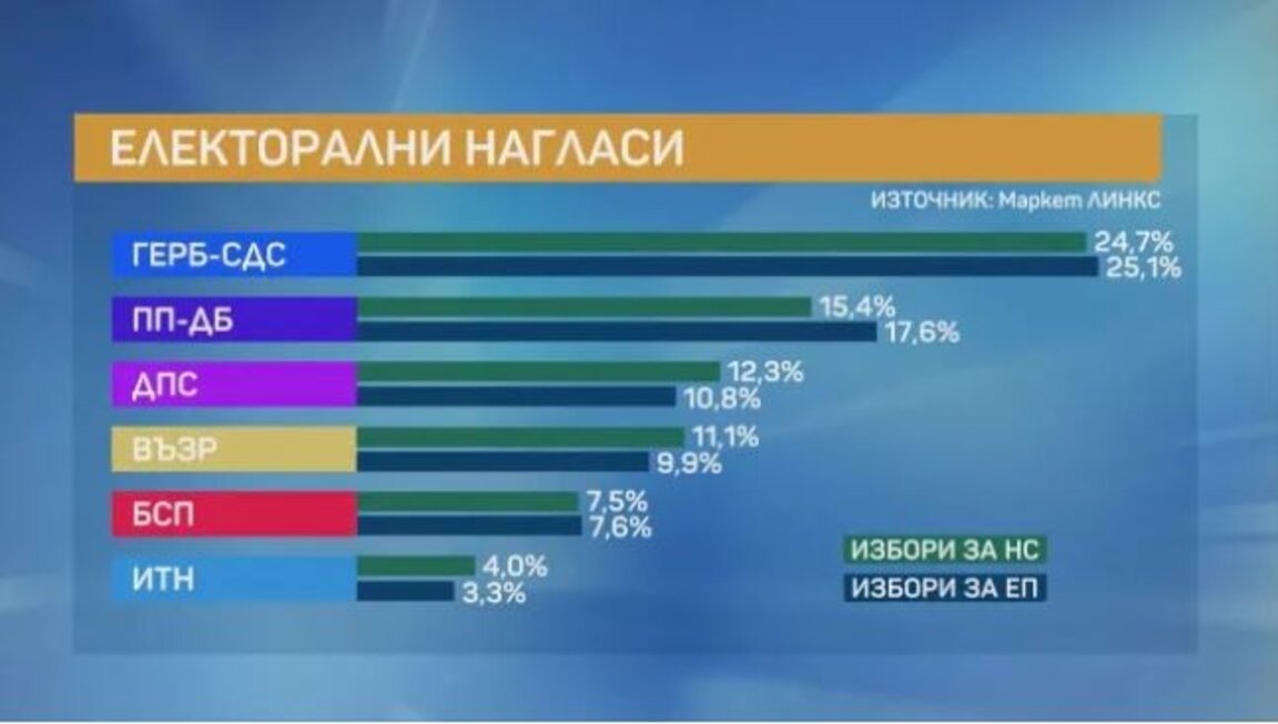"Маркет линкс": ГЕРБ – СДС първи на парламентарните избори с 24,7%, ПП-ДБ – втори с 15,4%
