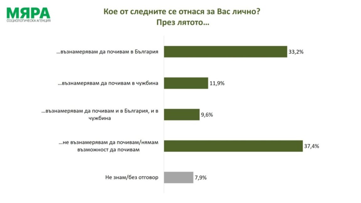 Над една трета от българите не могат да си позволят лятна почивка