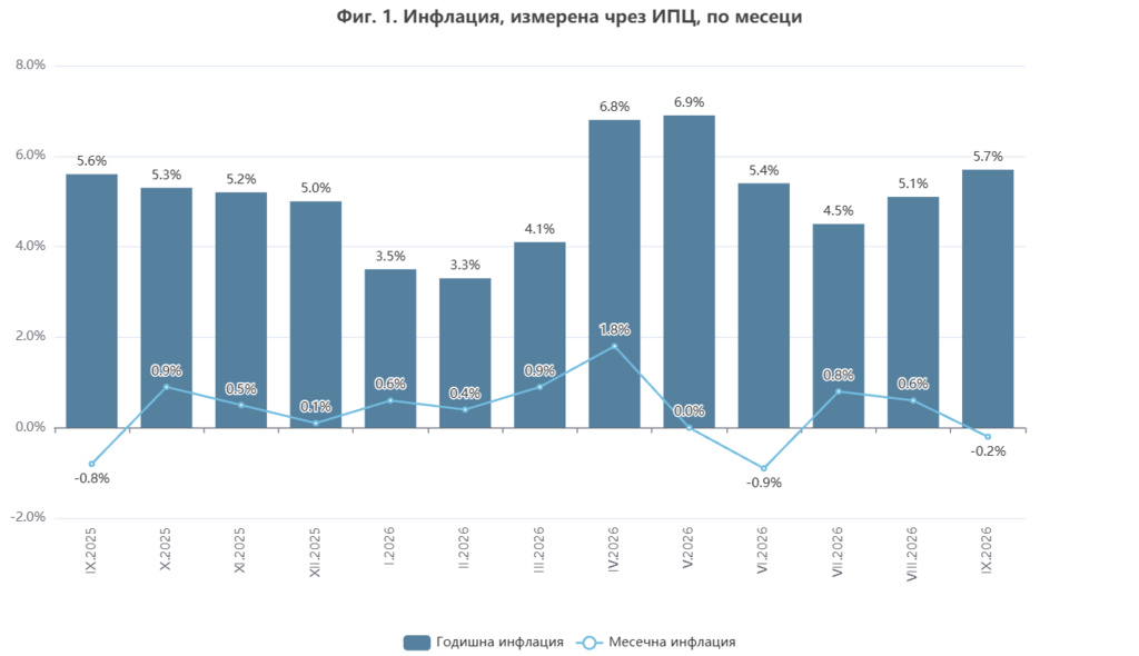 НСИ: Годишната инфлация у нас се ускори през септември до 5,7%