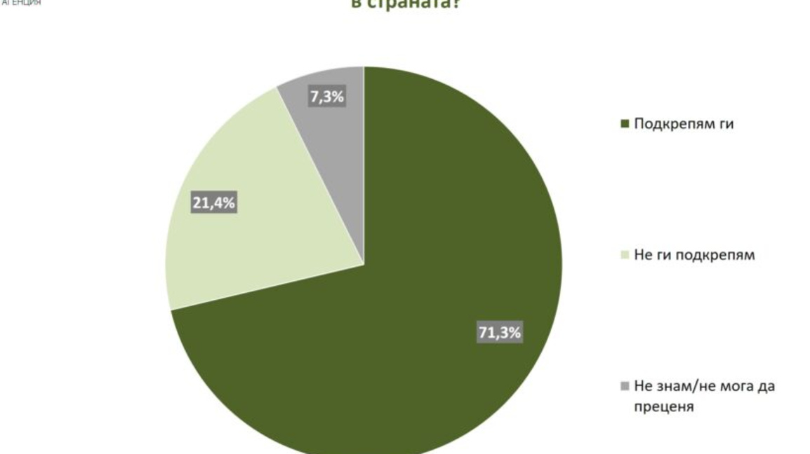 71,3% е подкрепата за протестите