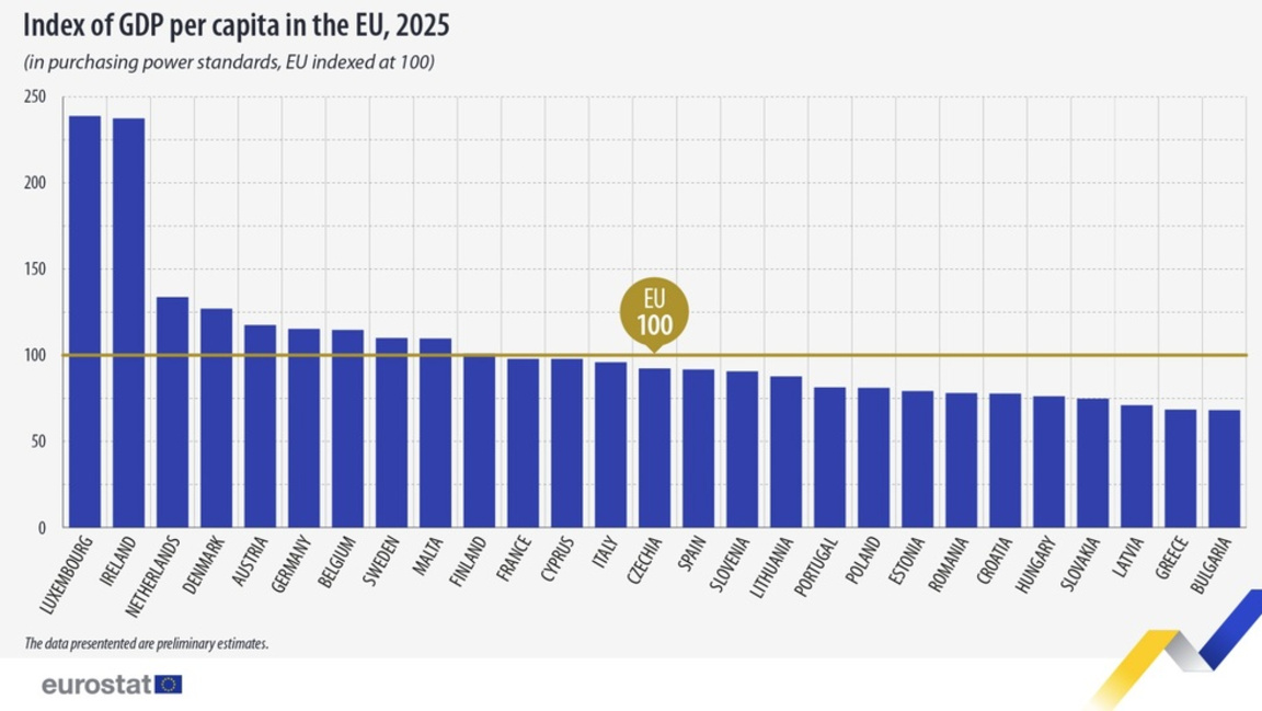 За 5 години българският БВП на човек е нараснал с над 10 000 евро