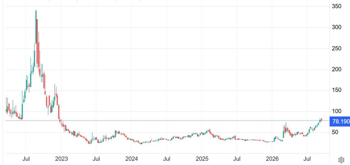 Графика на газовите TTF фючърси (в евро за мегаватчас)