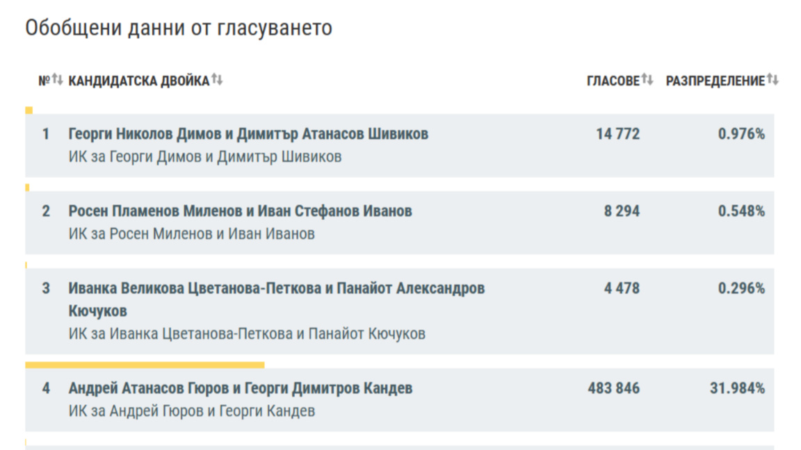 Bulgarian Presidential Election results with 99.94% of votes counted