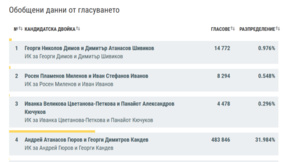 Bulgarian Presidential Election results with 99.94% of votes counted