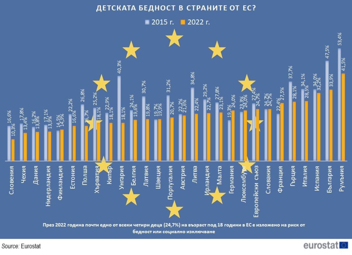 Детската бедност в страните от ЕС? (Графика №2/2024)