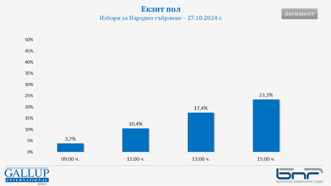 "Галъп": Избирателната активност към 15 часа е 23,3%