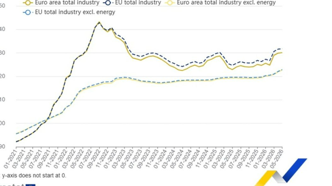 Bulgaria records EU’s highest annual increase in industrial producer prices