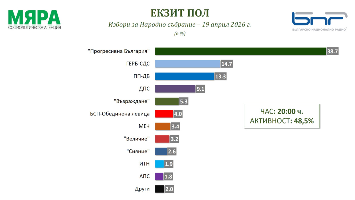 Екзитпол на "Мяра" към 20:00 часа: ПБ - 38,7%, ГЕРБ-СДС - 14,7%, ПП-ДБ - 13,3%