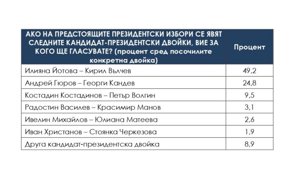 Очакваната избирателна активност на президентския вот е около 38%