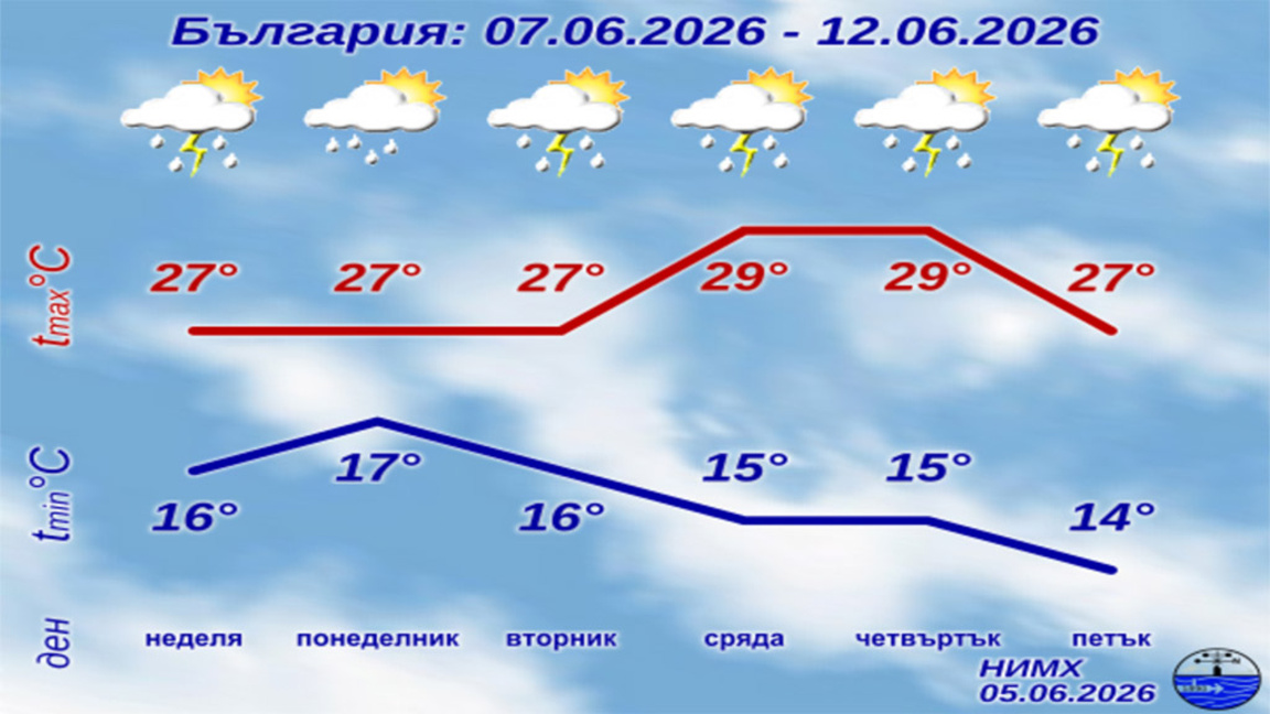 Валежи и гръмотевици, остава топло
