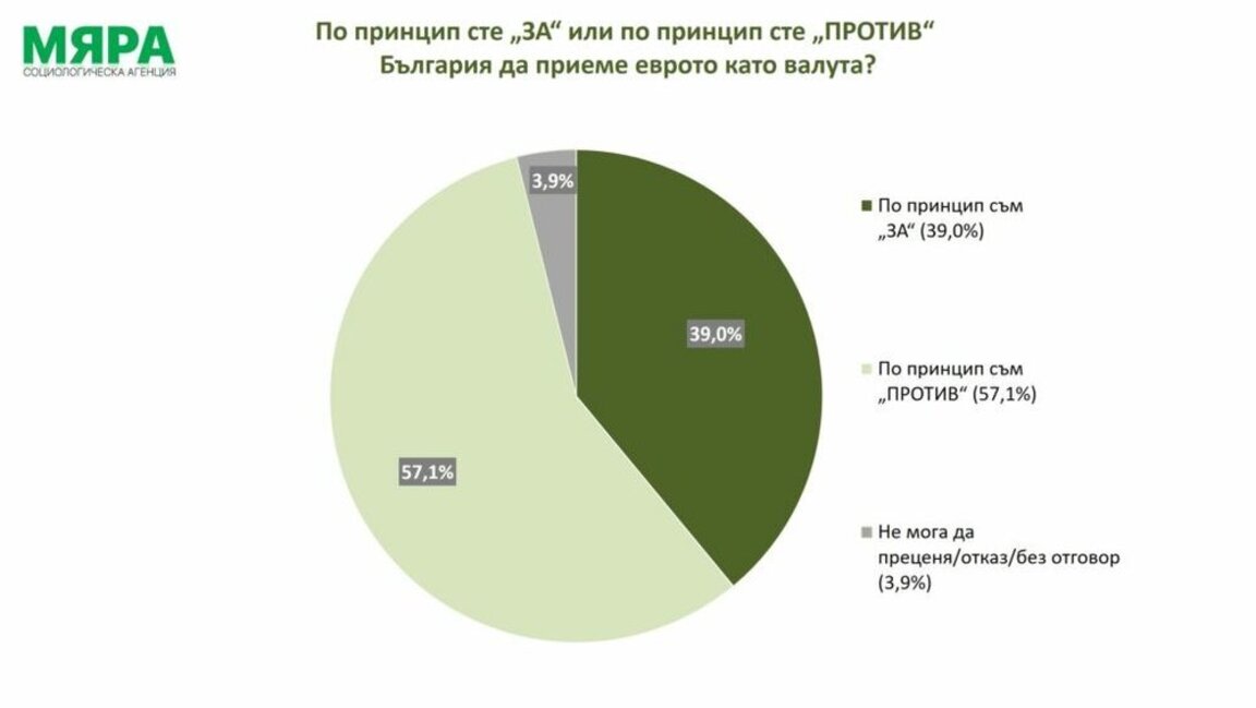 Агенство "Мяра": 57,1% болгар принципиально "против" введения евро, 39% - принципиально "за"