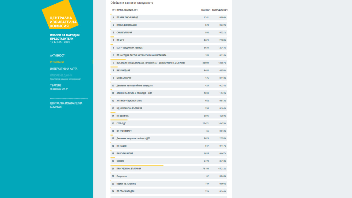 Данните към 8 часа за област Варна: 45,2% подкрепа за ПБ, втори са ГЕРБ-СДС