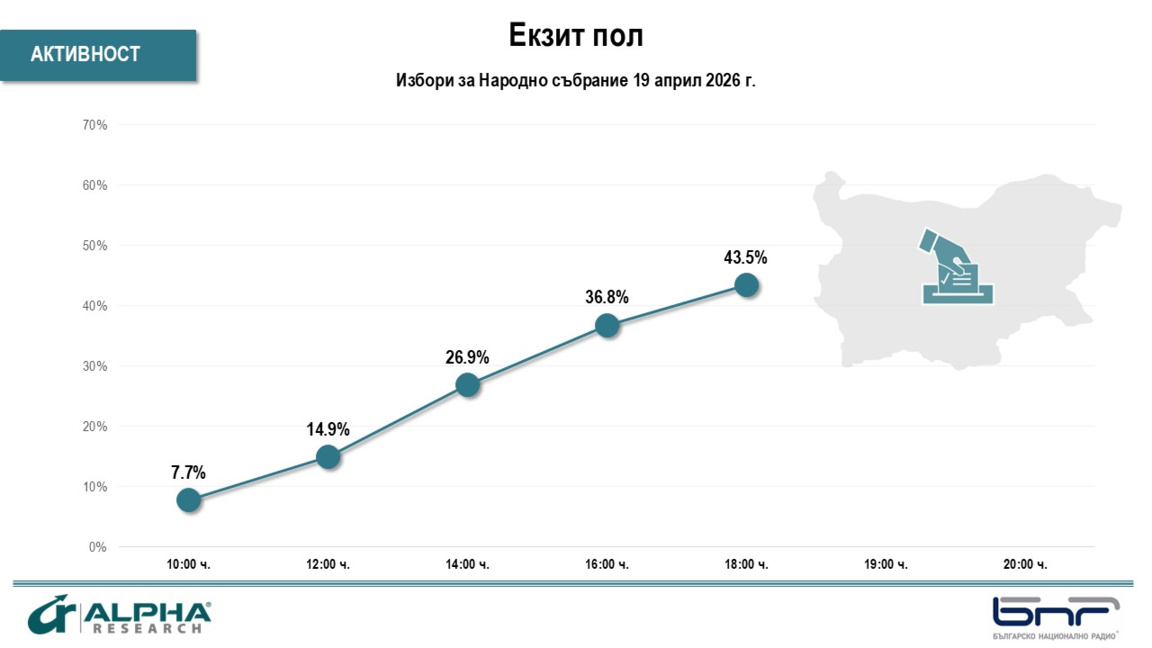 "Алфа Рисърч": Избирателна активност от 43,5% към 18.00 часа