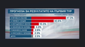 Прогнозата на "Маркет Линкс": Йотова–Вълчев с 47,3%, Гюров-Кандев – 30,6%