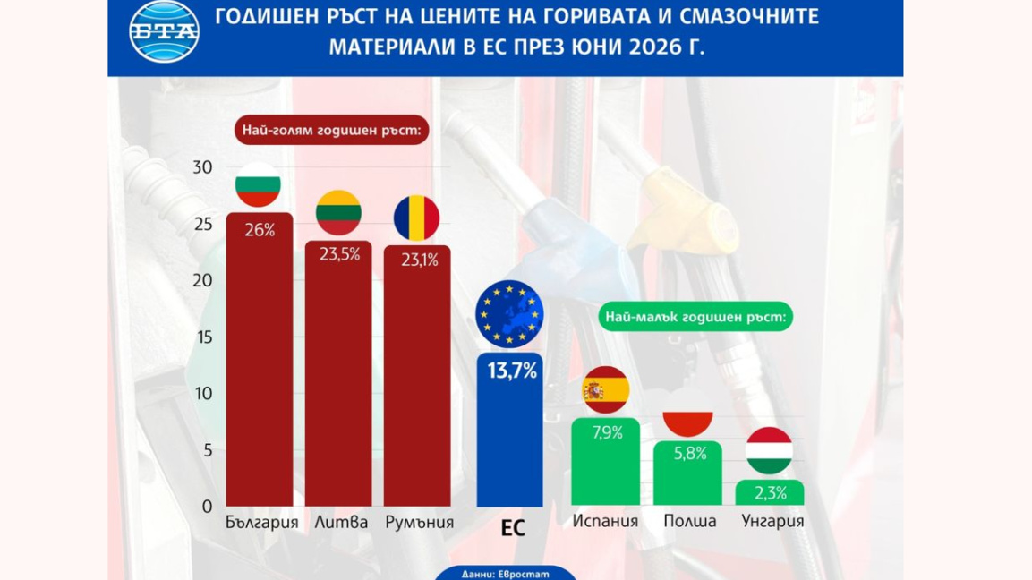 Bulgaria records the largest rise in fuel prices among EU countries